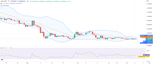 Cardano price analysis: ADA continues to recover as price reaches $0.465