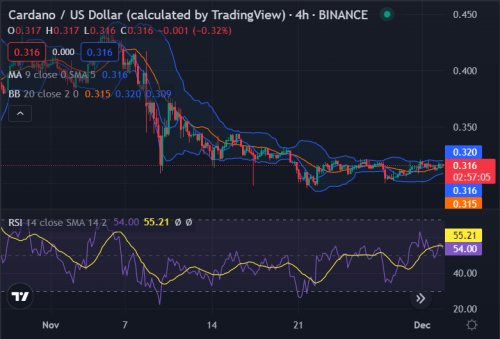 Cardano price analysis: ADA/USD price has recovered to $0.3171 after gaining bullish support