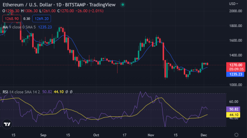 Ethereum price analysis: ETH/USD continues to hover around $1,290 with a minor bearish bias