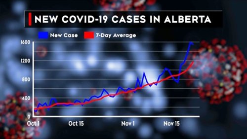 Alberta on course for over 4K COVID-19 cases a day by Christmas, expert says