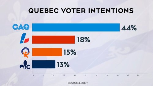 Nearly half of Quebecers would support Legault in the next election: poll | Flipboard