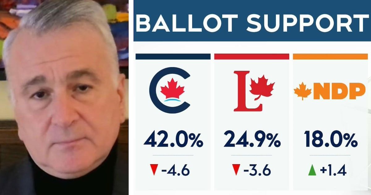 Nanos: Lagging support for Conservatives 'changes the game very quickly' as Liberals on the rise