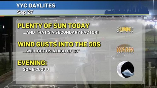 A summery, blustery Monday in Calgary, then fall-like for a few days