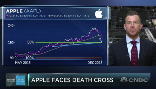 Apple stock falls to $155, entering a ‘death cross’