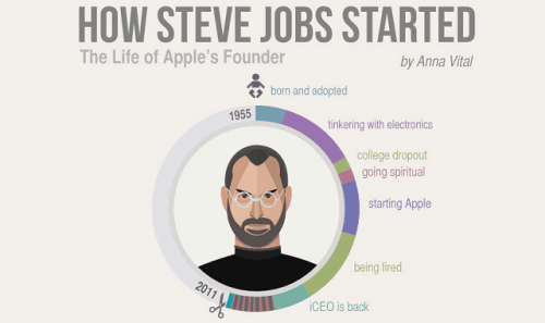 Awesome infographic connects the dots of Steve Jobs’ life