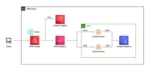Build a graph application with Amazon Neptune and AWS Amplify | Amazon ...