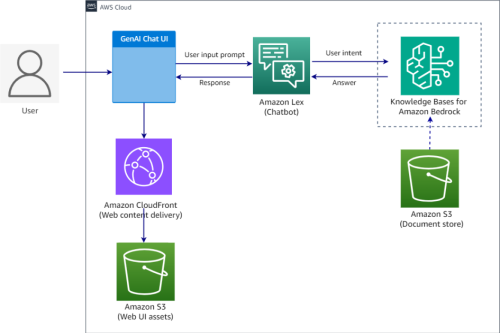 Build a self-service digital assistant using Amazon Lex and Amazon Bedrock Knowledge Bases