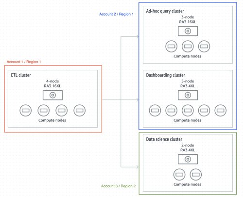redshift data sharing redshift data sharing
