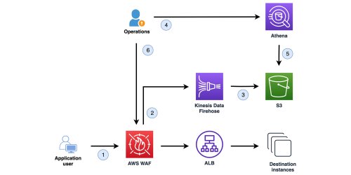 the-three-most-important-aws-waf-rate-based-rules-amazon-web-services