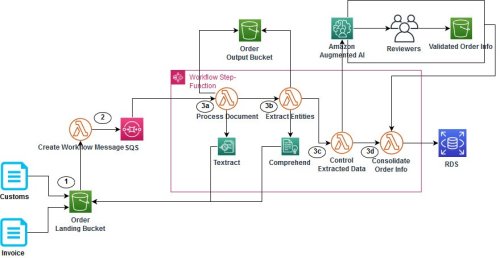 Automate Document Processing in Logistics using AI | Amazon Web Services