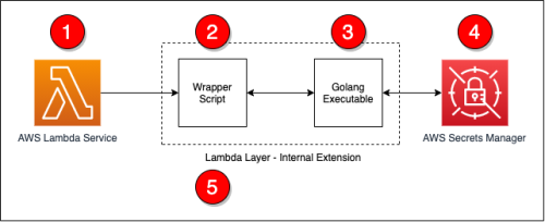 Creating AWS Lambda environment variables from AWS Secrets Manager