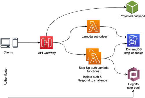 Implement step-up authentication with Amazon Cognito, Part 1: Solution ...