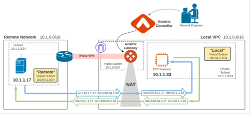 How to solve overlapping IP addresses using the Aviatrix Cloud Network Platform