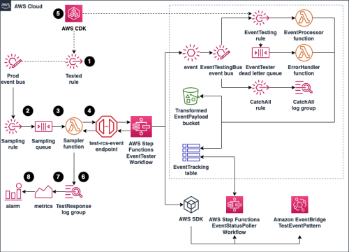 Testing Amazon EventBridge Events Using AWS Step Functions | Amazon Web ...