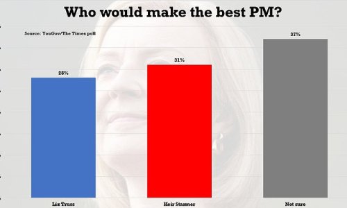Blow for Rishi Sunak and Liz Truss as new poll shows the public think NEITHER would be a better prime minister than Keir Starmer - and fare no better against Labour leader than Boris Johnson