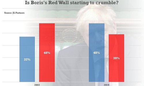 Grim polls lay bare devastating impact of Partygate with Labour 11 POINTS ahead in Red Wall seats and leading by 32 POINTS in London - as the PM's personal ratings slide again