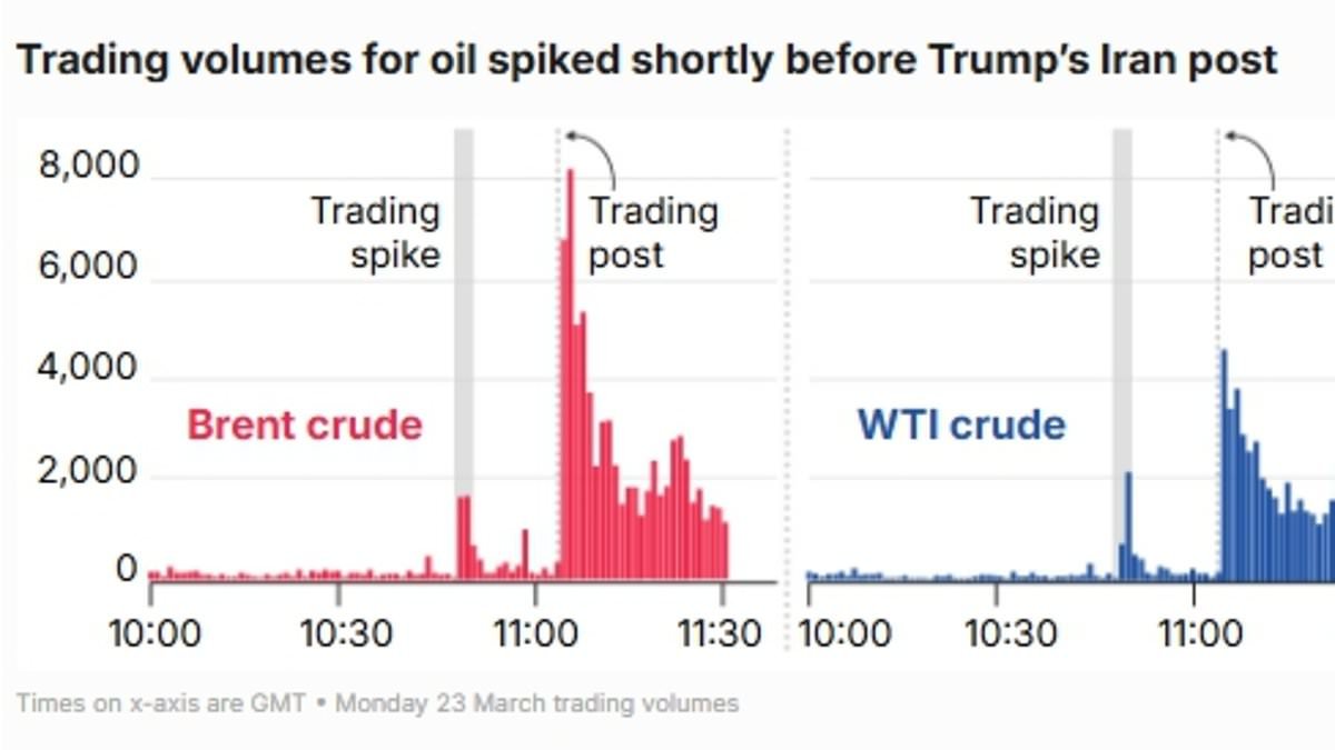 Insider trading fears surge as it emerges one person made $1m with incredibly accurate Iran war bets after huge spike in oil futures minutes before Trump's peace post