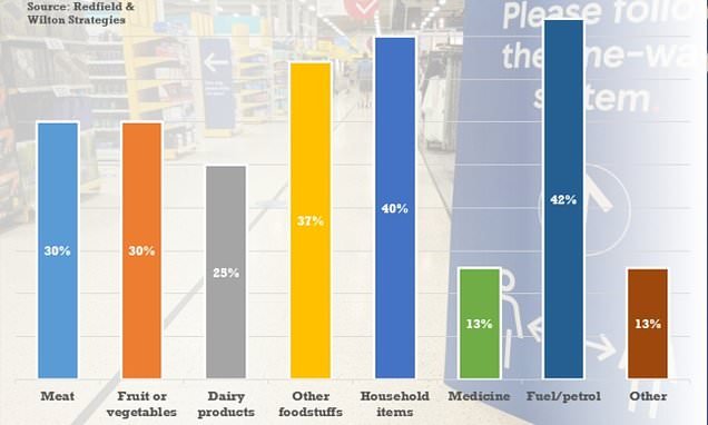Two-fifths of Brits 'unable to do routine shopping over the past week'