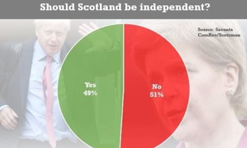 Blow for Sturgeon as poll finds Scots back staying in the UK - and only 40% support her 'fantasy' demand for a referendum on October 19 next year