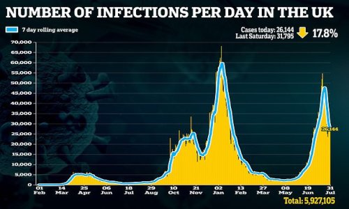 Britain's Covid infections fall for the tenth day in a row