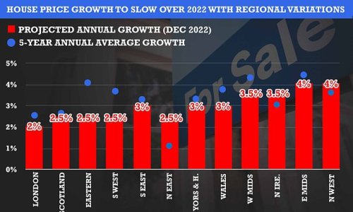 House price growth will slow in 2022 amid 'headwinds'