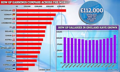 And you thought our GPs were paid well! How NHS doctor's £110,000-a-year salary is dwarfed by countries like Germany and Luxembourg