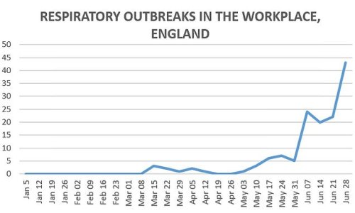 Outbreaks of Covid-like infections in workplaces have DOUBLED in a week as businesses reopen and people go back to work, official data shows