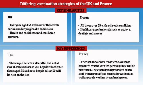 So who SHOULD get the coronavirus vaccine first? The elderly top the Covid jab priority list in UK - but in France hospitality workers, shop staff and teachers are also at the front of the queue