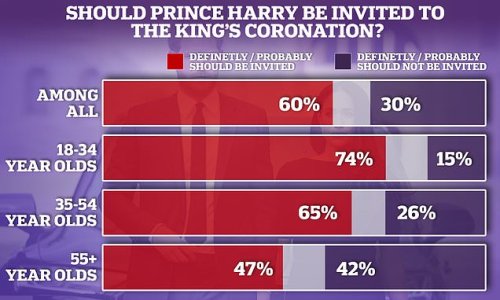 More than half of Britons want Prince Harry to be invited to the King's Coronation while just 30 per cent say he should not, according to poll - which also says William is now the most popular royal