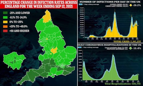 England's cases drop by 15% in a week, official data shows