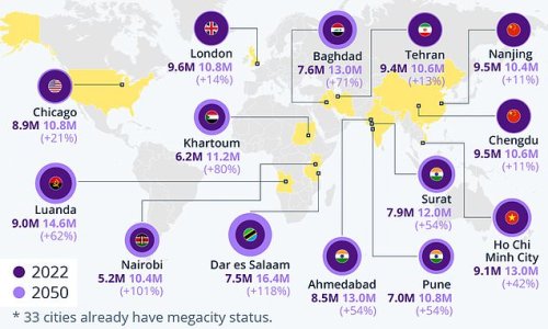 March of the mega-cities! By 2050, 14 more cities will have a population of over 10 MILLION - including Chicago - bringing world's total to 37