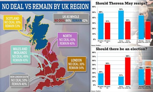 How most of Britain now wants a NO DEAL Brexit: Poll shows only London and Scotland want to Remain in the EU if a deal isn't agreed by April 12 as almost half of voters say Theresa May should resign