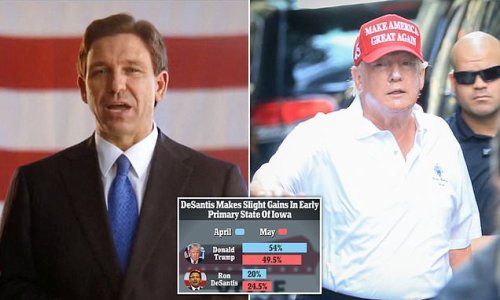 Donald Trump is still far ahead of Ron DeSantis – but a new survey shows the Florida governor closed the gap by 9% in the early primary state of Iowa post-presidential announcement