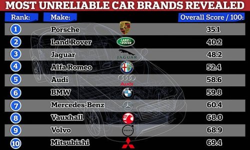 We're not telling porkies! Porsche named the most unreliable car brand ahead of Land Rover - is your maker among the 10 worst performers?