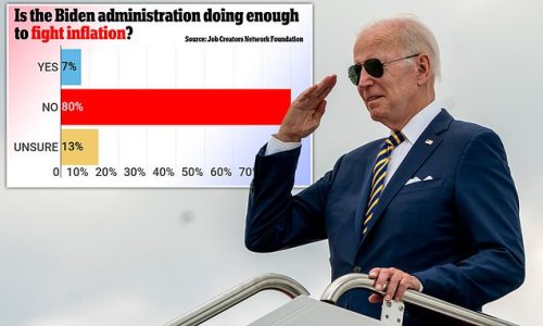 EXCLUSIVE: 80% of small businesses say Biden is NOT doing enough to fight inflation and and 76% say he isn't helping fix supply chain