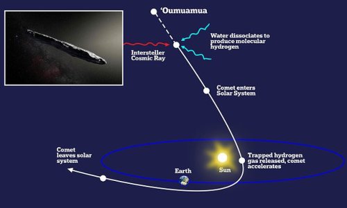 Scientists finally solve the mystery of 'interstellar object' Oumuamua that astrophysicists claimed could be an alien spaceship