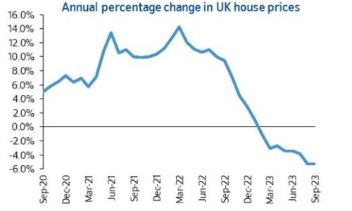 House prices fall £14,500 in the past year, Nationwide says