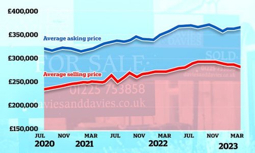 Gap between sold house prices and asking prices is 22%