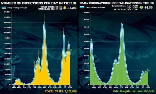 UK's Covid cases fall 13% in a week to 32,651
