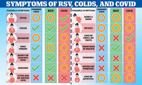 Come down with a bug but haven't been tested? Use DailyMail.com's guide to tell whether it's Covid, flu or RSV