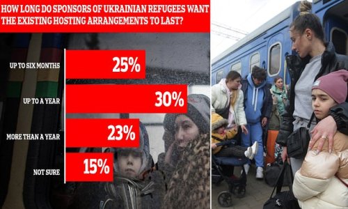 Quarter of Britons who took Ukrainian refugees into their homes following Russian invasion want to end living arrangement after six months, figures show