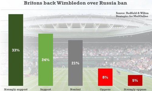 Brits back Wimbledon over Russian player ban: 57% support All England Club despite claims prestigious tennis tournament has been turned into an 'exhibition' after losing ranking points