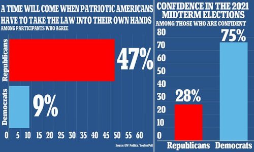 Half of GOP think they will soon 'have to take law' into their hands