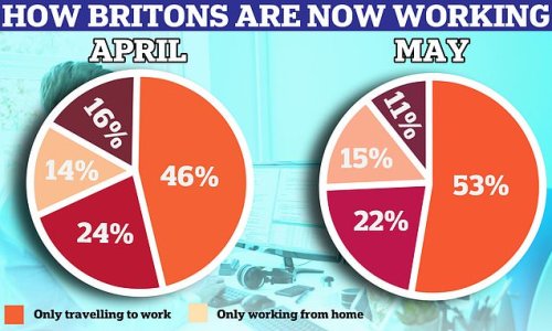 Britain's WFH trend is waning: Three in four UK workers are now travelling into office at least once a week compared to only two-thirds in April, data shows