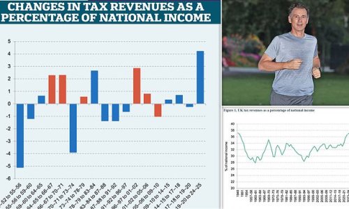 Didn't the Tories used to be the party of tax CUTS? Britain faces an extra £114billion bill by next year's General Election amounting to £3,500 per household in biggest set of tax rises since WW2