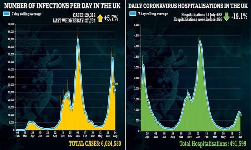 Britain's daily Covid cases RISE for first time in nearly a fortnight