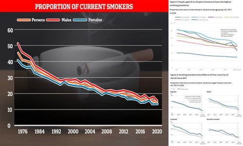 Smoking rates continue to fall even with stress of the Covid pandemic