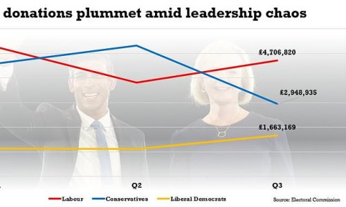 Political donations to Tories nosedive by almost HALF amid leadership and economic chaos as money moves to Labour with party miles ahead in the polls