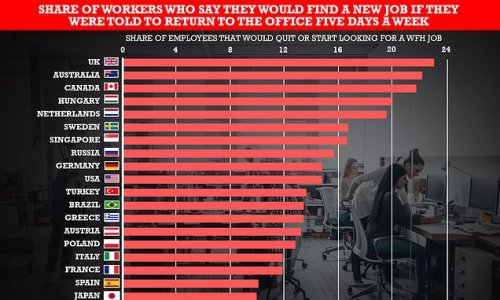 British workers lead the world in REFUSING to return to the office: UK tops table of nations with most staff clinging to post-pandemic WFH lifestyle... with women at the vanguard of 'flexidus'