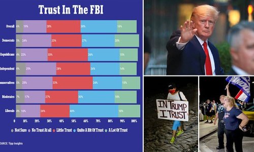 Trump raid: Five polls reveal how Americans remains bitterly divided over 45th president, the FBI, and the Jan 6 attack — some Republicans have rejected him, but he retains a devoted and even potentially violent base